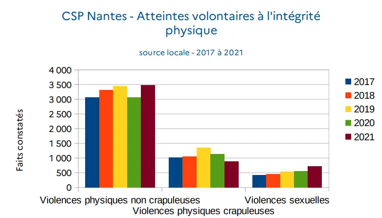 graphique représentant l'évolution des atteintes aux personnes à Nantes