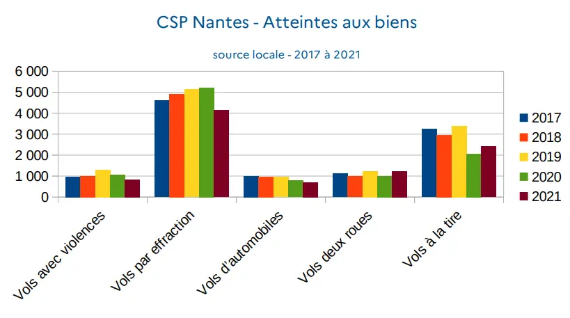 graphique représentant l'évolution des atteintes aux biens à Nantes